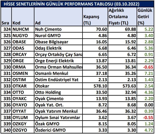 BİST hisselerinin günlük performansları 03/10/2022