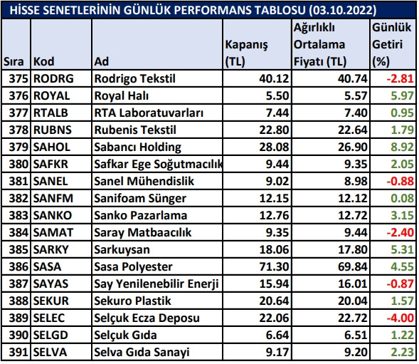 BİST hisselerinin günlük performansları 03/10/2022