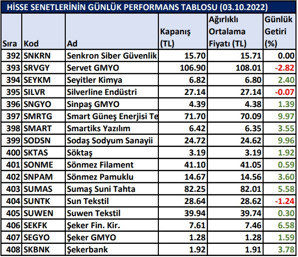 BİST hisselerinin günlük performansları 03/10/2022