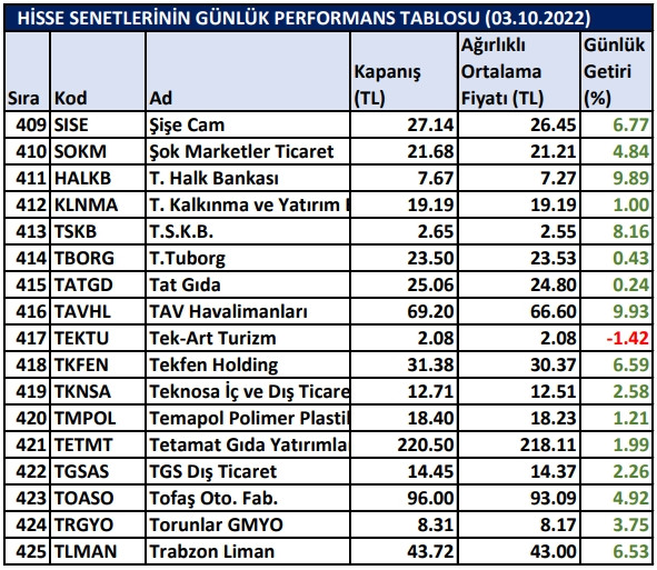 BİST hisselerinin günlük performansları 03/10/2022