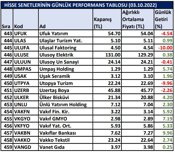 BİST hisselerinin günlük performansları 03/10/2022