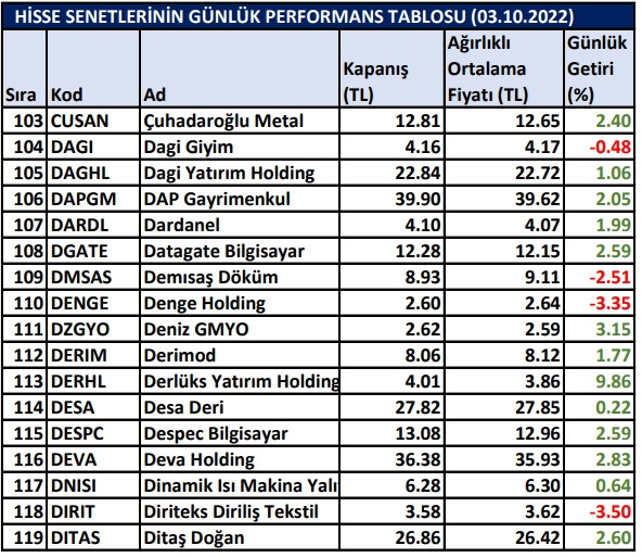 BİST hisselerinin günlük performansları 03/10/2022