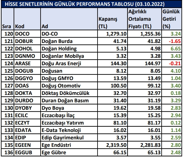 BİST hisselerinin günlük performansları 03/10/2022