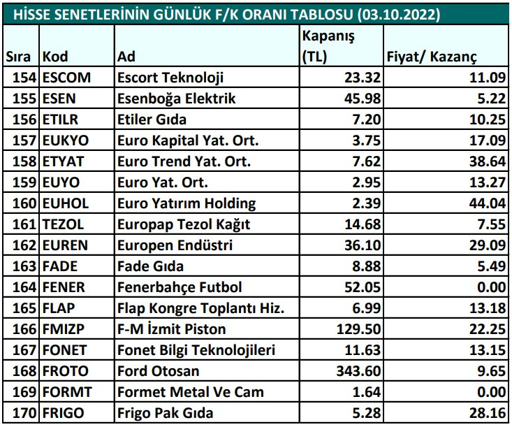 Hisse senetlerinin günlük fiyat-kazanç performansları (03.10.2022)