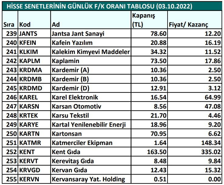 Hisse senetlerinin günlük fiyat-kazanç performansları (03.10.2022)