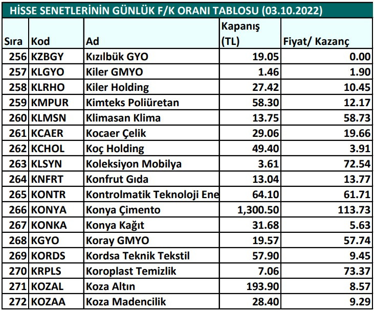 Hisse senetlerinin günlük fiyat-kazanç performansları (03.10.2022)