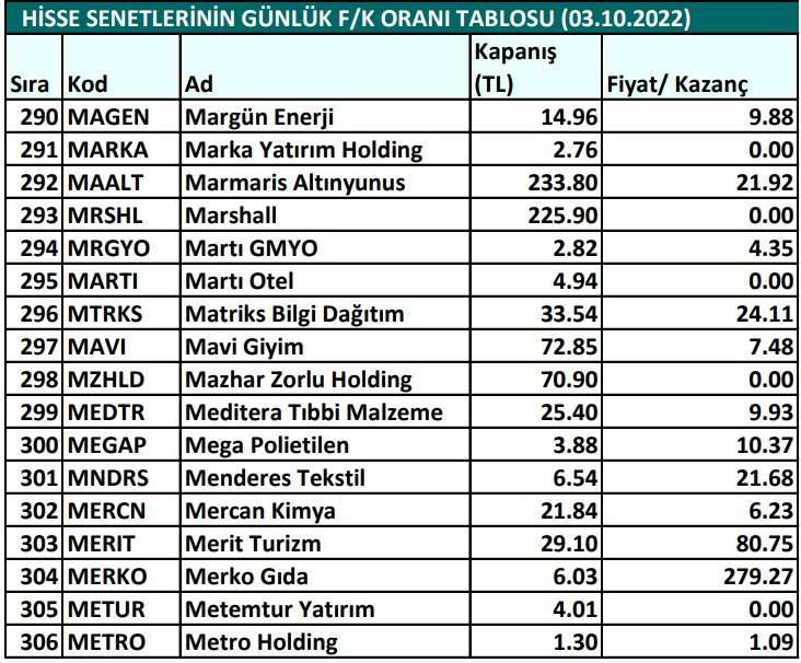 Hisse senetlerinin günlük fiyat-kazanç performansları (03.10.2022)