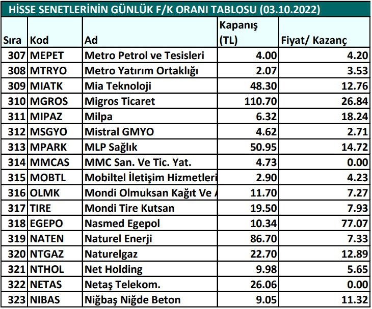 Hisse senetlerinin günlük fiyat-kazanç performansları (03.10.2022)