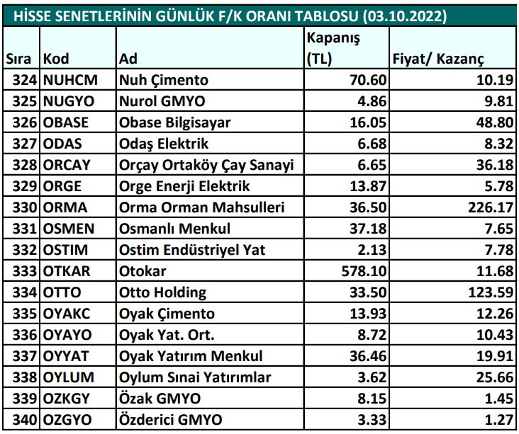 Hisse senetlerinin günlük fiyat-kazanç performansları (03.10.2022)