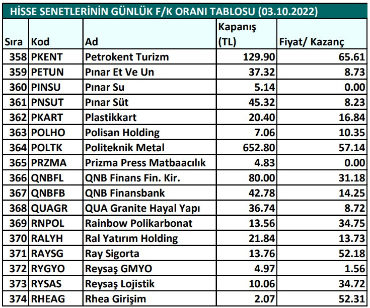 Hisse senetlerinin günlük fiyat-kazanç performansları (03.10.2022)