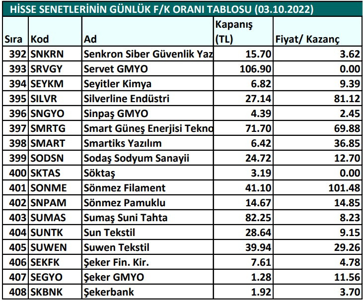 Hisse senetlerinin günlük fiyat-kazanç performansları (03.10.2022)