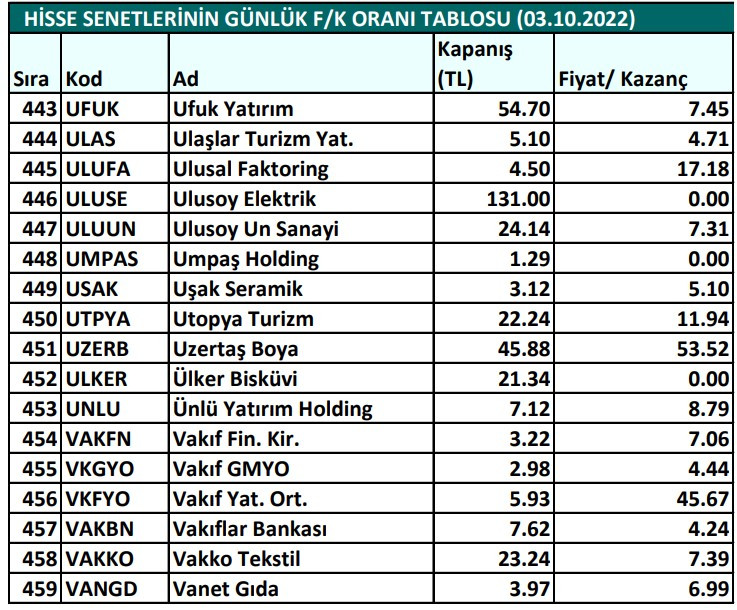 Hisse senetlerinin günlük fiyat-kazanç performansları (03.10.2022)