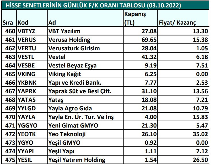 Hisse senetlerinin günlük fiyat-kazanç performansları (03.10.2022)