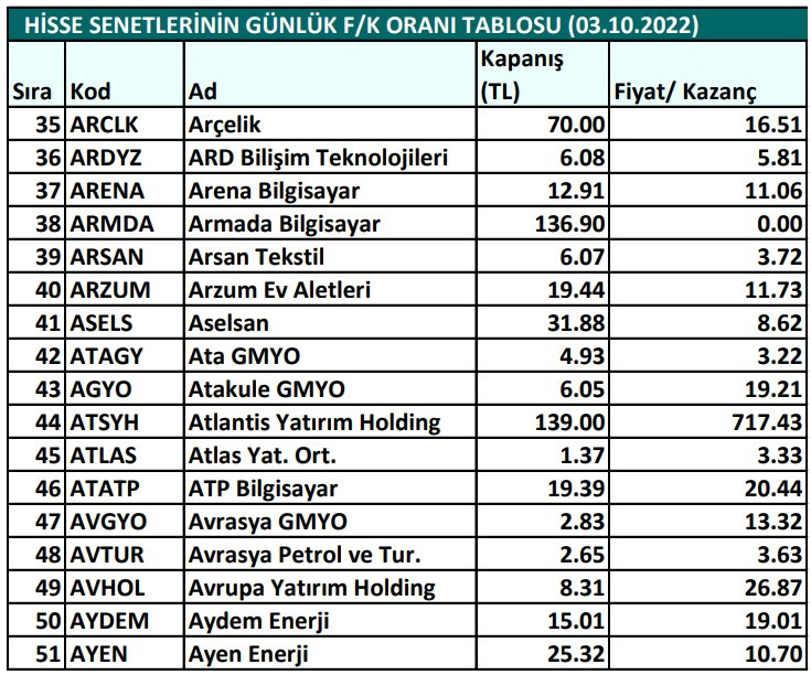 Hisse senetlerinin günlük fiyat-kazanç performansları (03.10.2022)