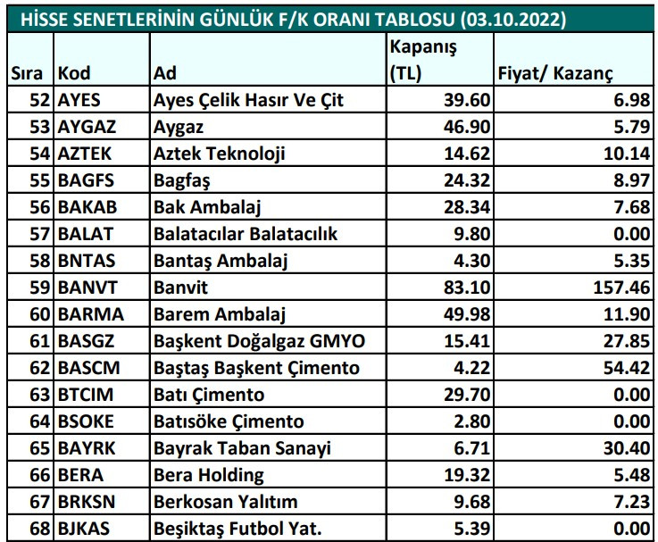 Hisse senetlerinin günlük fiyat-kazanç performansları (03.10.2022)