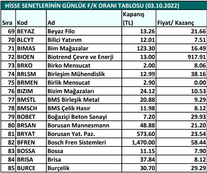 Hisse senetlerinin günlük fiyat-kazanç performansları (03.10.2022)