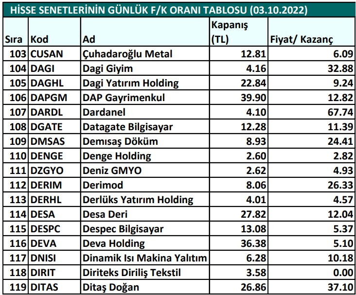 Hisse senetlerinin günlük fiyat-kazanç performansları (03.10.2022)