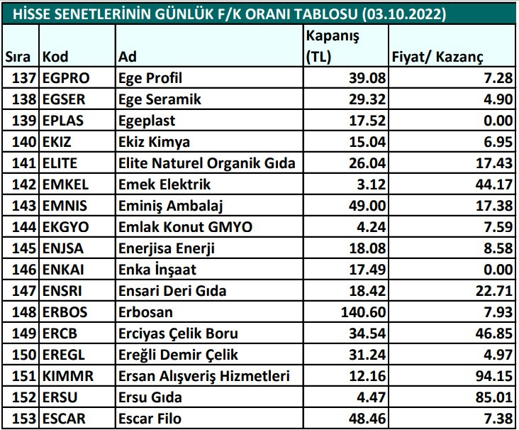 Hisse senetlerinin günlük fiyat-kazanç performansları (03.10.2022)