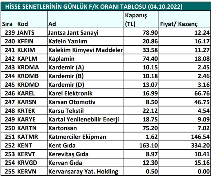 Hisse senetlerinin günlük fiyat-kazanç performansları (04.10.2022)