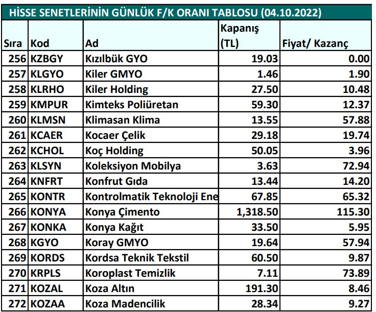 Hisse senetlerinin günlük fiyat-kazanç performansları (04.10.2022)