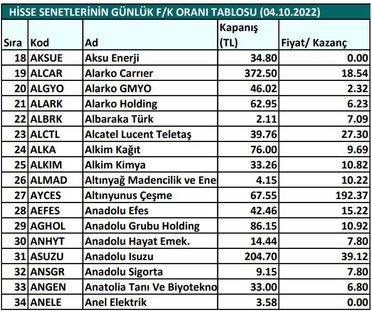 Hisse senetlerinin günlük fiyat-kazanç performansları (04.10.2022)