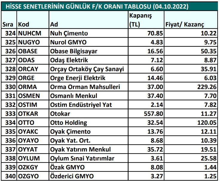 Hisse senetlerinin günlük fiyat-kazanç performansları (04.10.2022)