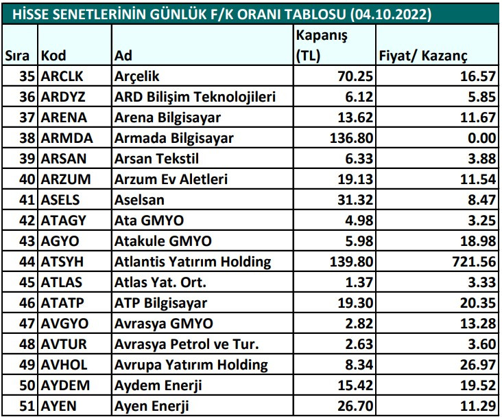 Hisse senetlerinin günlük fiyat-kazanç performansları (04.10.2022)