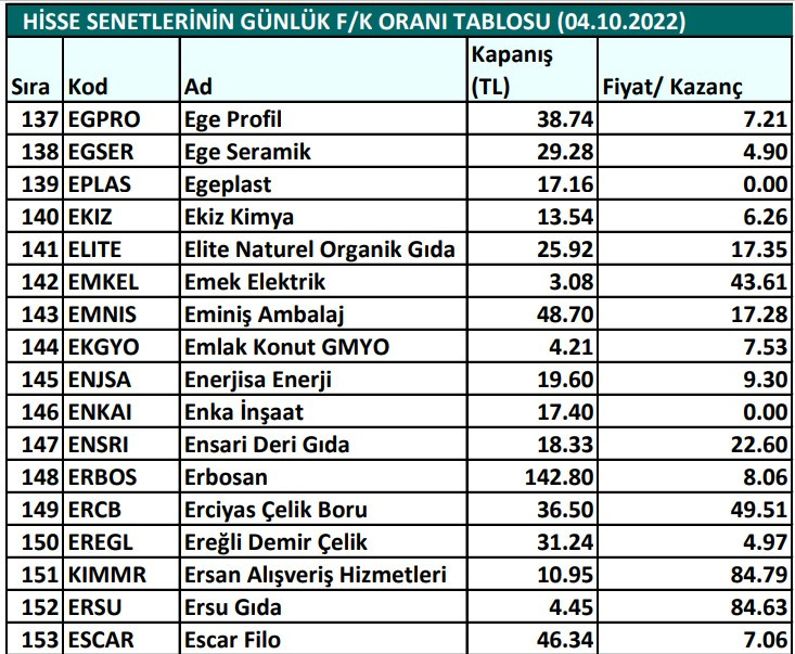 Hisse senetlerinin günlük fiyat-kazanç performansları (04.10.2022)