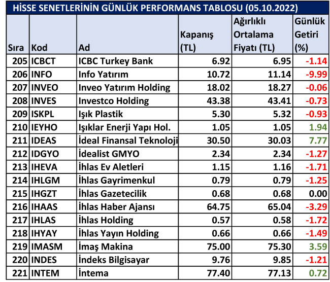 BİST hisselerinin günlük performansları 05/10/2022