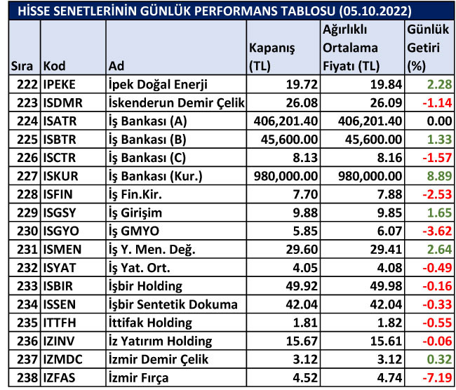 BİST hisselerinin günlük performansları 05/10/2022