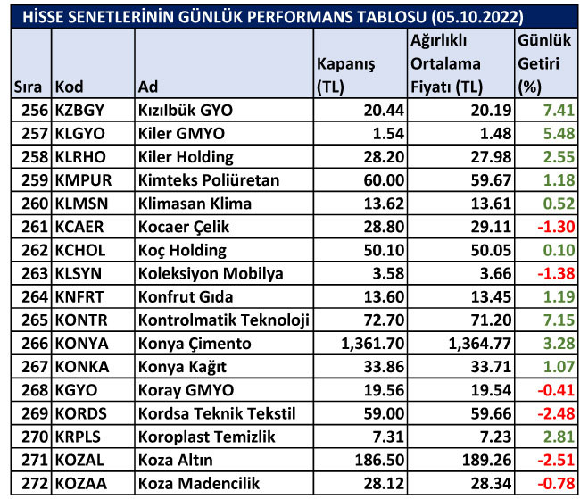 BİST hisselerinin günlük performansları 05/10/2022