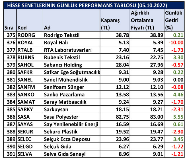 BİST hisselerinin günlük performansları 05/10/2022