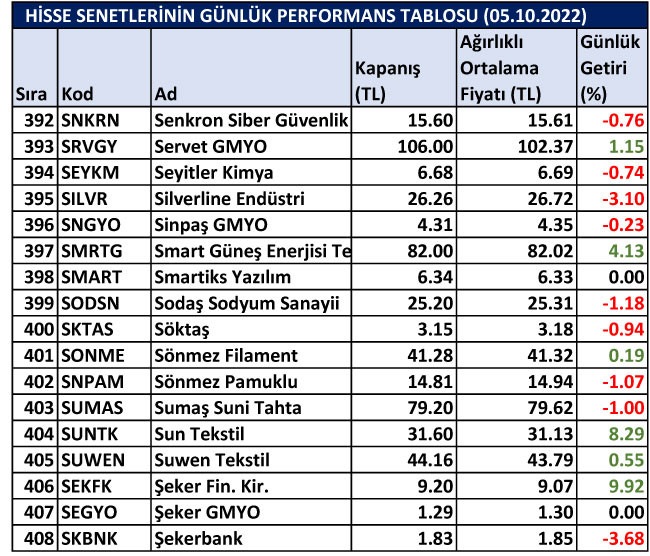 BİST hisselerinin günlük performansları 05/10/2022