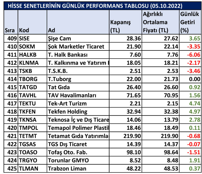 BİST hisselerinin günlük performansları 05/10/2022