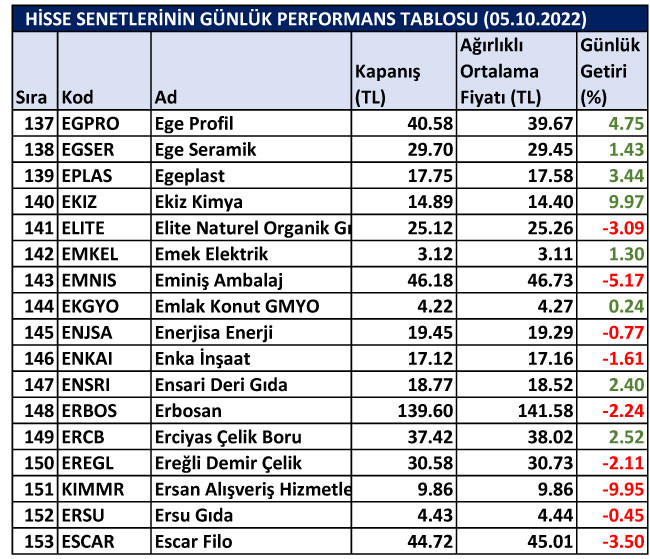 BİST hisselerinin günlük performansları 05/10/2022