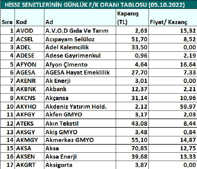 Hisse senetlerinin günlük fiyat-kazanç performansları (05.10.2022)