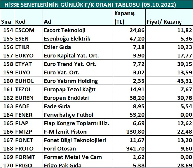 Hisse senetlerinin günlük fiyat-kazanç performansları (05.10.2022)