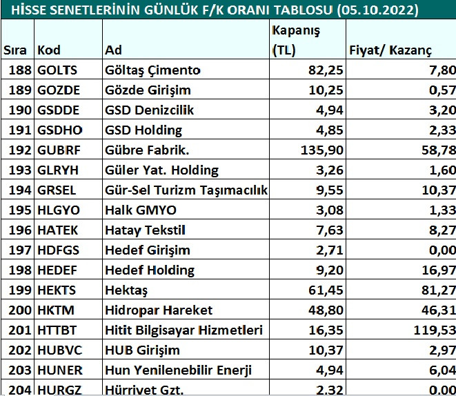 Hisse senetlerinin günlük fiyat-kazanç performansları (05.10.2022)