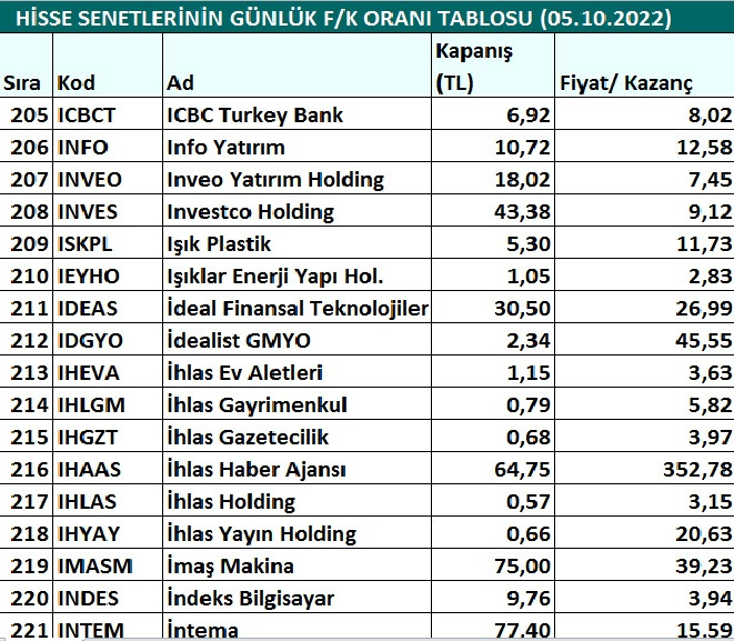 Hisse senetlerinin günlük fiyat-kazanç performansları (05.10.2022)