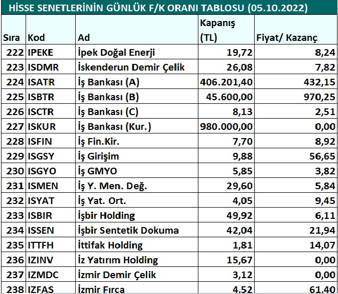 Hisse senetlerinin günlük fiyat-kazanç performansları (05.10.2022)