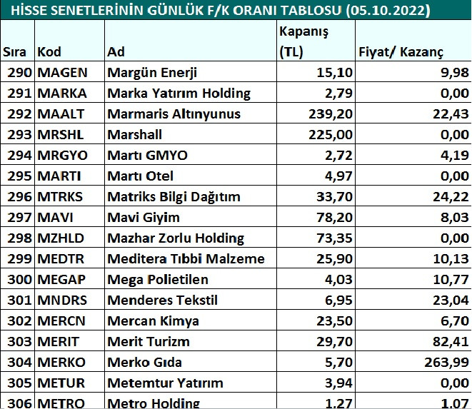 Hisse senetlerinin günlük fiyat-kazanç performansları (05.10.2022)