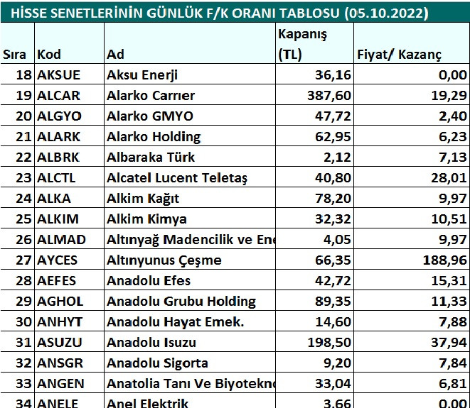 Hisse senetlerinin günlük fiyat-kazanç performansları (05.10.2022)