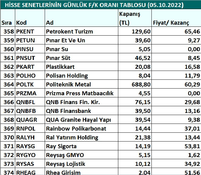 Hisse senetlerinin günlük fiyat-kazanç performansları (05.10.2022)