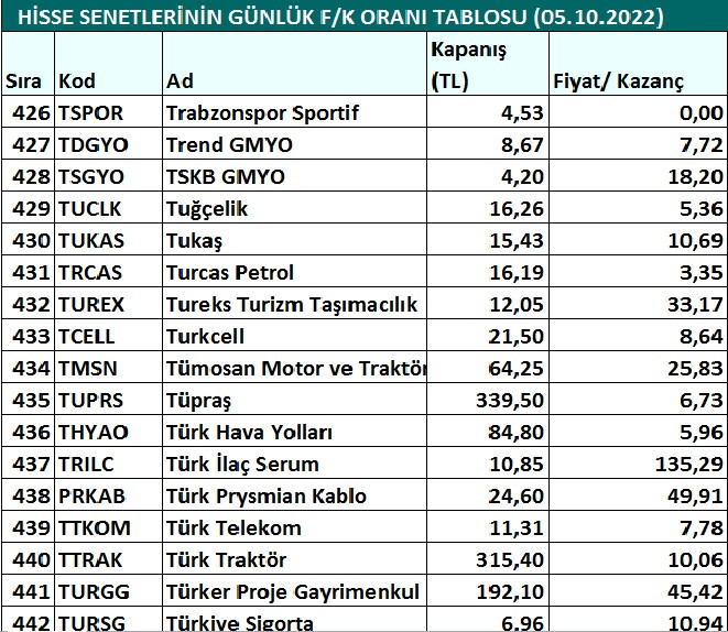 Hisse senetlerinin günlük fiyat-kazanç performansları (05.10.2022)