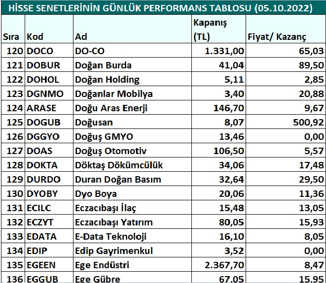 Hisse senetlerinin günlük fiyat-kazanç performansları (05.10.2022)