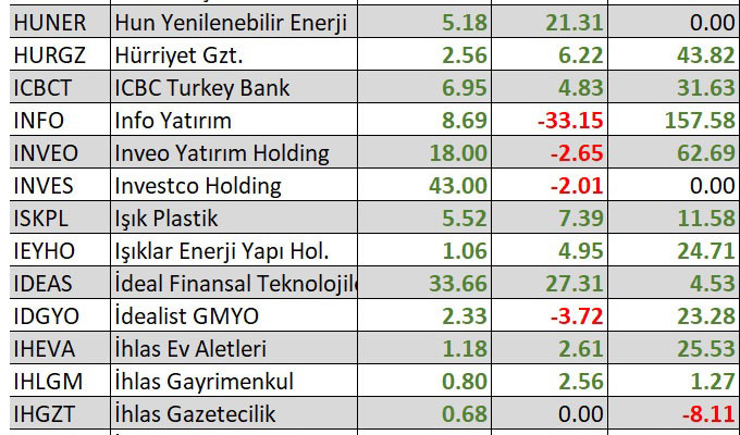 Yılbaşından bu yana en çok kaybettiren hisseler