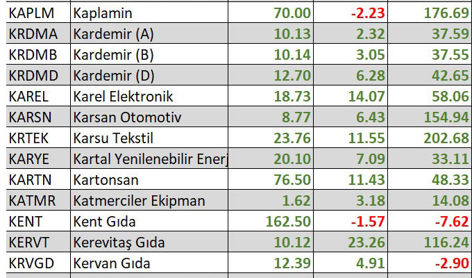 Yılbaşından bu yana en çok kaybettiren hisseler