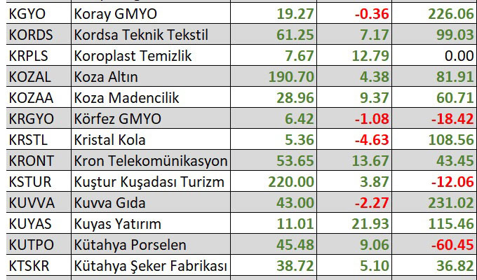 Yılbaşından bu yana en çok kaybettiren hisseler