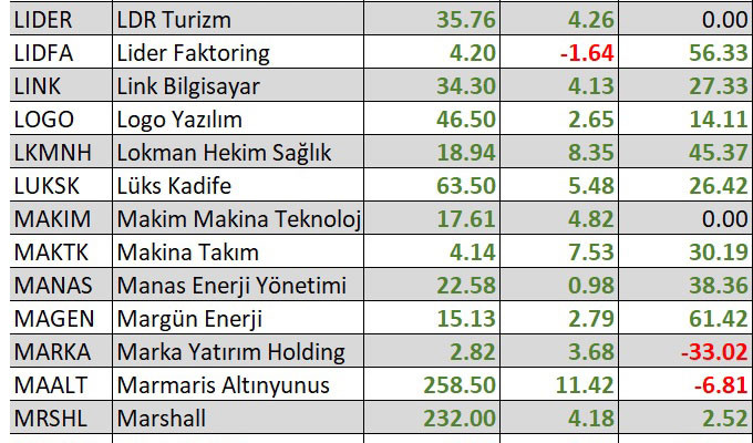 Yılbaşından bu yana en çok kaybettiren hisseler