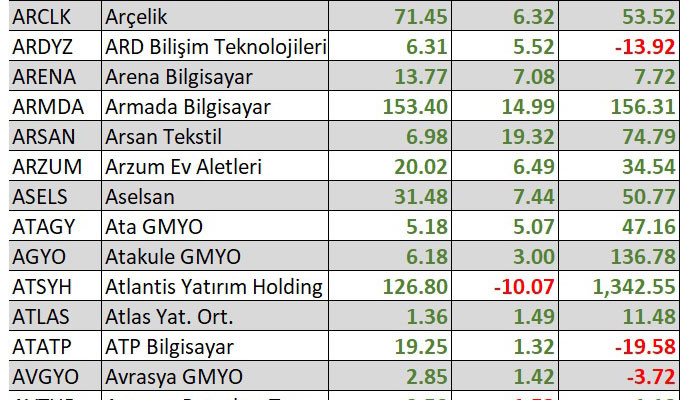 Yılbaşından bu yana en çok kaybettiren hisseler